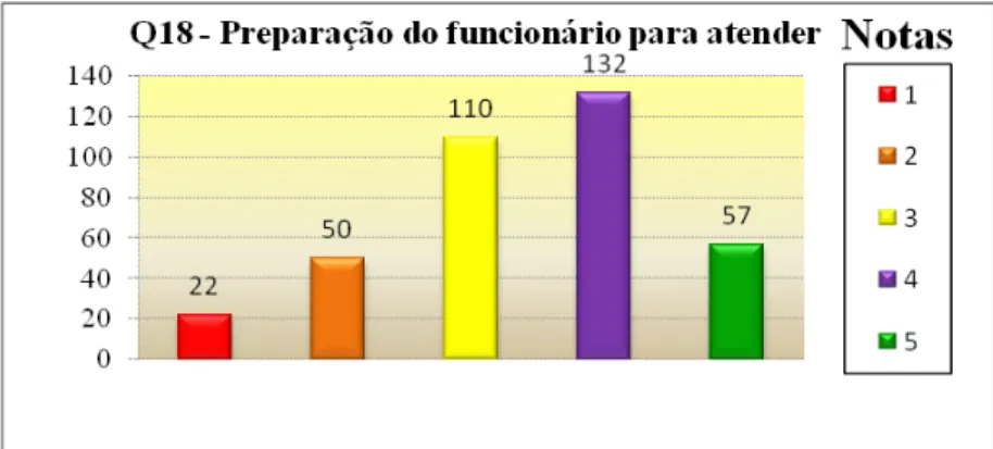 Gráfico 18  –  Preparação dos funcionários do clube   Fonte: Dados primários (2011). 