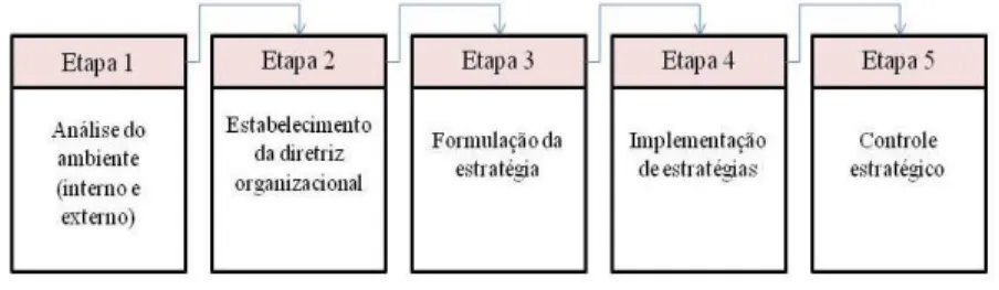 Figura 01: Principais etapas do processo de administração estratégica. 