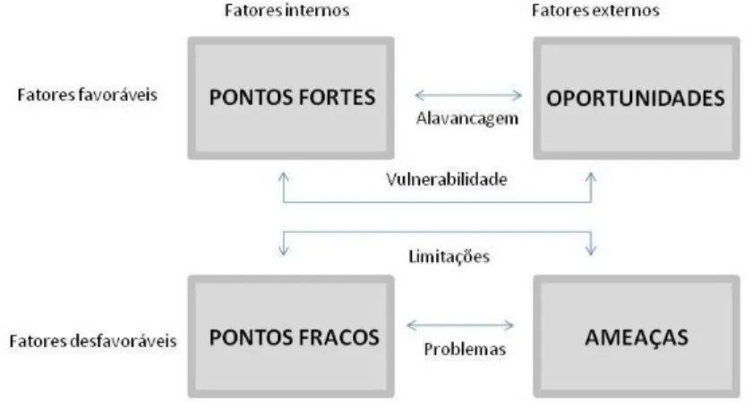 Figura 02: Relações possíveis na Análise SWOT. 