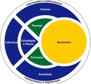 Figura 06: Figura representativa do Modelo de Excelência da Gestão. 