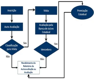 Figura 08: Flu xo do processo do Prêmio MPE Brasil. 