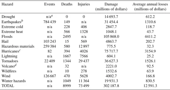 Table 1. Summary of hazard impacts for the period 1975–1998, with damage and loss values adjusted to 1999 US$