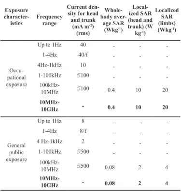 Table 11.  FCC  and  ICNIRP  limits  for  Localized  (Partial-body)  Exposure*.