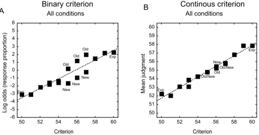 Figure 3: Mean judgments in a task with binary criterion (log odds transformed, Experiment 1) and a task with con- con-tinuous deterministic criterion (Experiment 2)