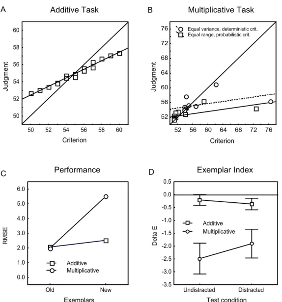 Figure 4: Panel A: Mean judgments in the additive task. Panel B: Mean judgments in the multiplicative task