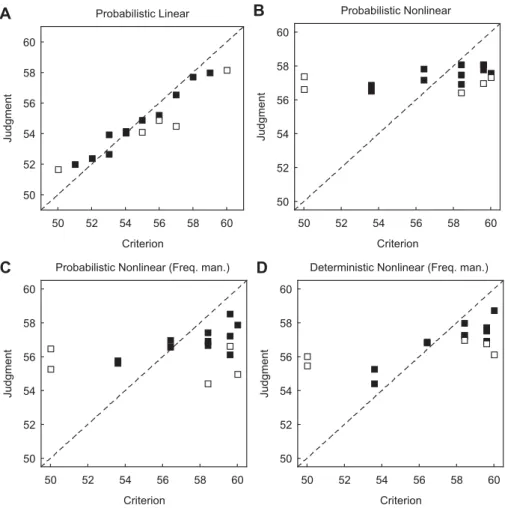 Figure 5: Mean judgment from the test phase of Experiment 1 plotted against the criterion