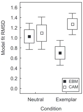 Figure 7: Model fit in terms of RMSD for each condi- condi-tion and model. (EBM = exemplar-based model, CAM = cue-abstraction model) Adapted from “Go with the flow: