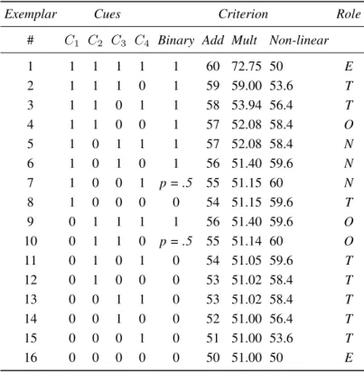 Table 1: The 16 Exemplars with their Cues and Criteria Prior to Addition of Random Error for the tasks in Experiment 1, 2 and 3 (Juslin, Olsson et al., 2003), from Experiments 1 &amp; 2 (Juslin et al., 2008) and Experiments 1 and 2 (Olsson, Enkvist et al.,