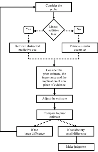 Figure 1: A flow-chart exemplifying the iterative and sequential judgment cycle hypothesized by Sigma (for the complete mathematical formulation, see Juslin et al., 2008)