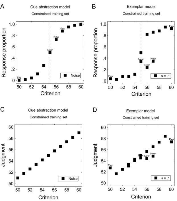 Figure 2: Predicted judgments for a binary (A, B) and a continuous (C, D) criterion with the constrained training set.