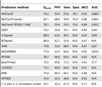 Table 1. Comparison of NetTurnP with other b-turn prediction methods.