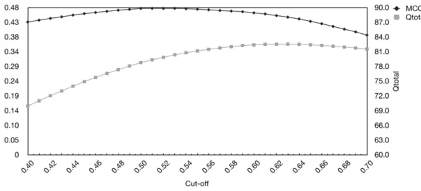 Figure 4. MCC and Q total as function of the cut-off value. The figure shows MCC and Q total as function of the cut-off value