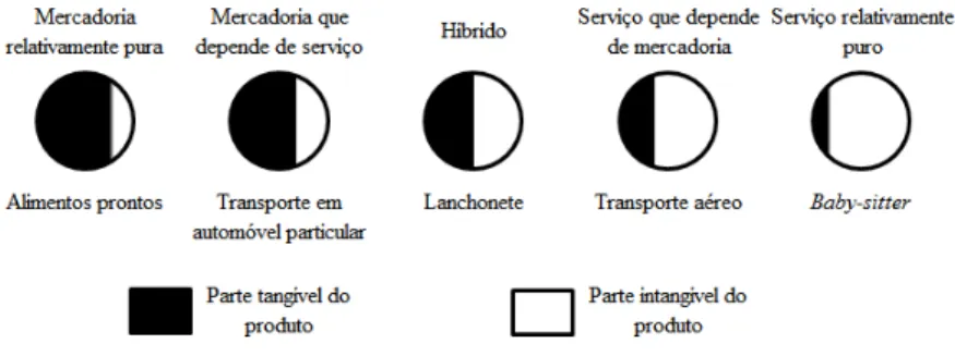 Figura 1 - Espectro mercadorias-serviços                                                  Fonte: Berry e Parasuraman (1992) apud Las Casas (1999, p.22) 