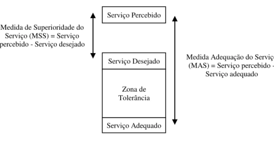 Figura 5 - Resultado da percepção do cliente sobre o desempenho do serviço.  