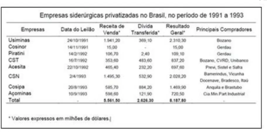 Figura  1:  Empresas  siderúrgicas  privatizadas  no  Brasil,  no  período  de  1991- 1991-1993