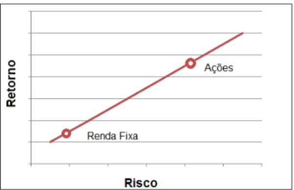 Figura 8: Binômio Risco x Retorno  Fonte: Elaborada pelo autor (2011) 