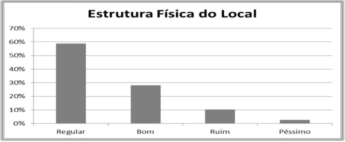 Gráfico 02  –  Estrutura Física do Local  Fonte  –  Dados Primários (2011) 