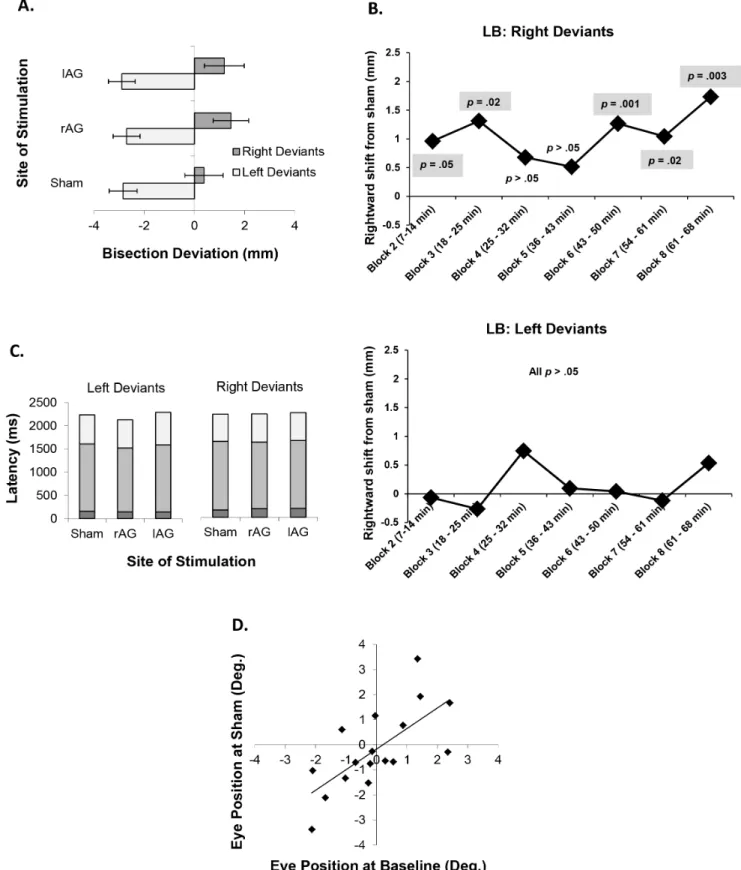 Figure 5. (a) Effect of cTBS on LB deviations in left and right deviants. (b) Time course of the effect of rAG cTBS on LB in right deviants