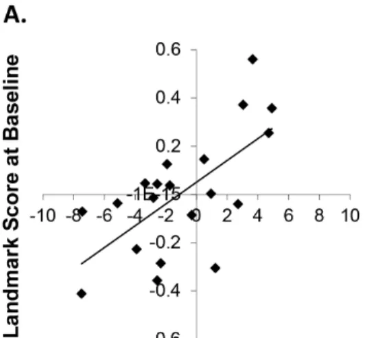 Figure 7. (a) Correlation between LB deviations and LM scores at baseline. (b) Effect of cTBS of rAG on sham-normalised LB and LM performance (i.e