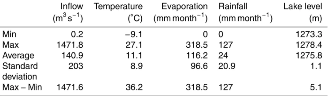 Table 1. Statistical information of data in the base period of Urmia Lake basin (summary of available data).