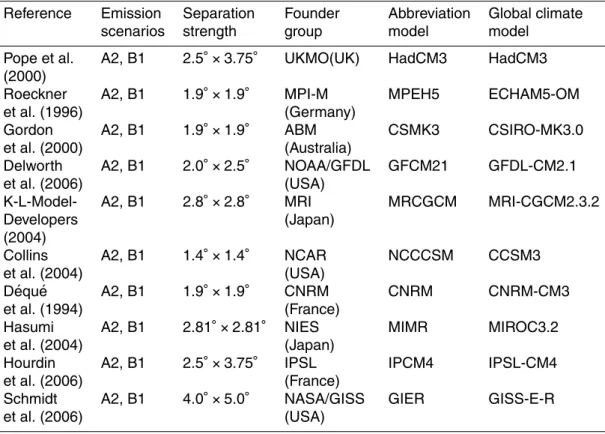 Table 2. Characteristics of 10 AOGCM models used in this research.