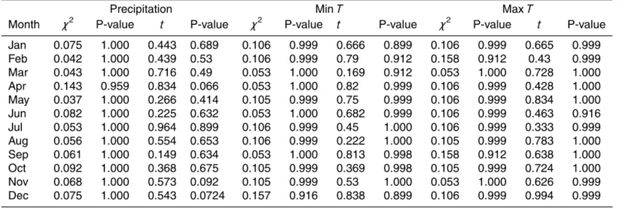 Table 4. Results of χ 2 test for comparing probability distribution, and of t test for comparing the mean of the observed data and those generated by LARS-WG of rainfall, maximum, and minimum temperature.