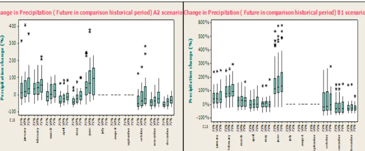 Fig. 3. Box plot of precipitation changes in the period 2013–2040 compared to a base period at levels 25, 50, and 75 % under scenarios A2 and B1.