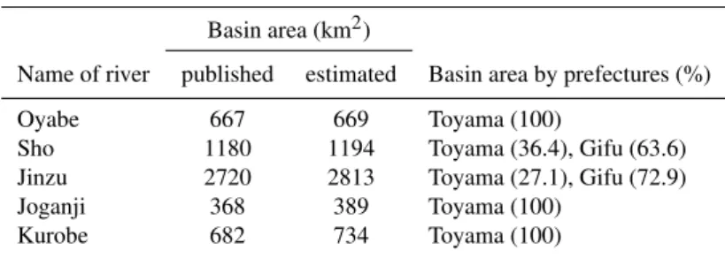 Table 1. Published and estimated river basin area of the five rivers in Toyama Prefecture.