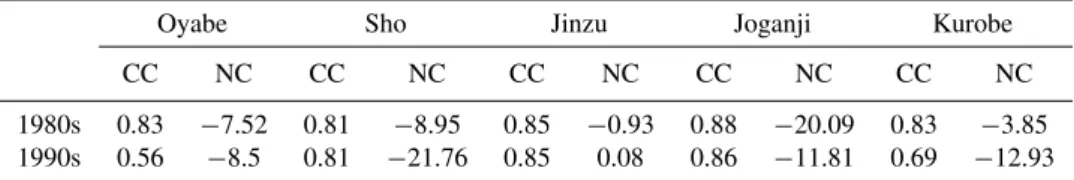 Table 4. Correlation coefficients (CC) and Nash-Sutcliffe efficiency coefficients (NC) of 10-year average monthly mean discharges for the five rivers in the 1980s and 1990s.