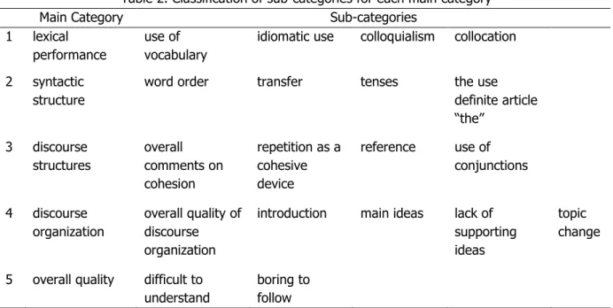 Table 2. Classification of sub-categories for each main category 