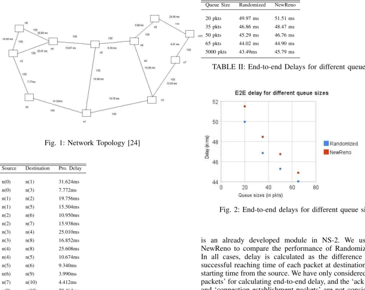 Fig. 1: Network Topology [24]