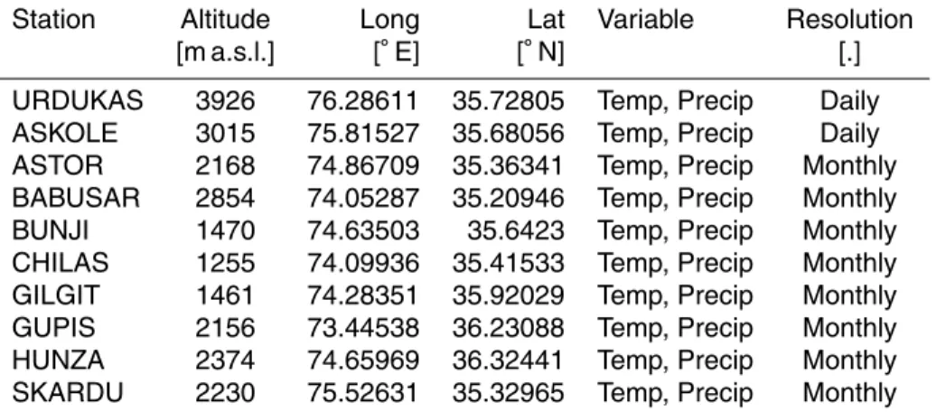 Table 1. Weather stations and measured variables during 2005–2008.