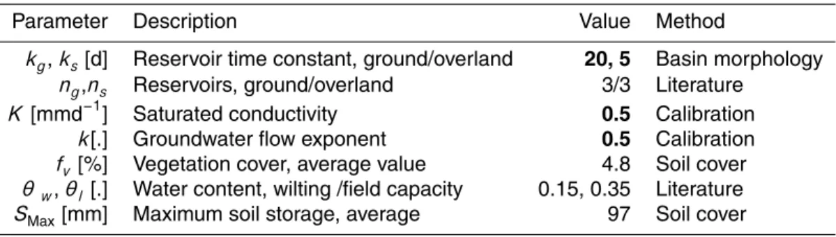 Table 3. Shigar at Shigar bridge. Hydrological model parameters. In bold values calibrated against observed discharges.