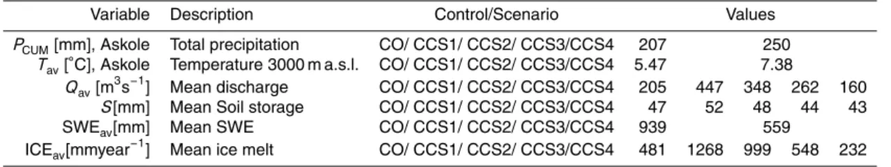 Table 4. Most relevant hydrological features (average yearly values). Control run 1985–1997 and scenarios, 2050–2059