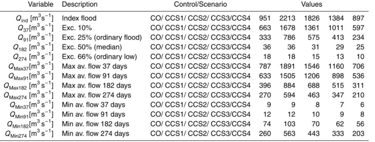 Table 5. Relevant flow variables. Control run 1985-1997 and CCSM3 scenarios, 2050–2059.
