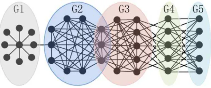 Figure 1. An example PPI network that includes overlapping and different structural functional groups
