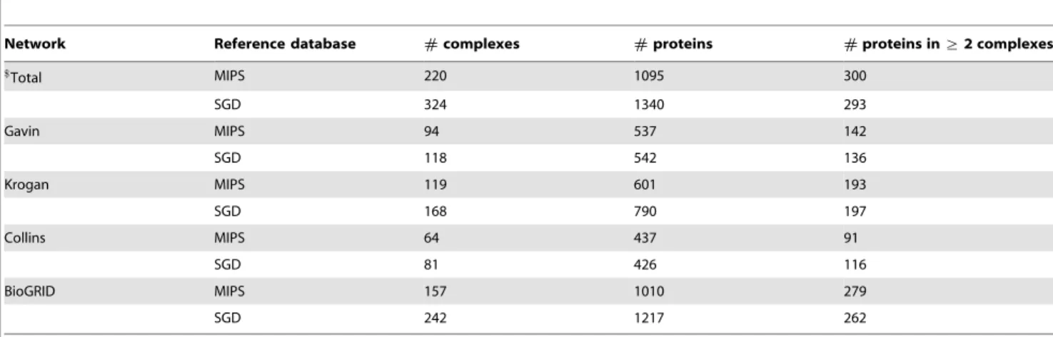 Table 2. Statistics of gold standard protein complexes.