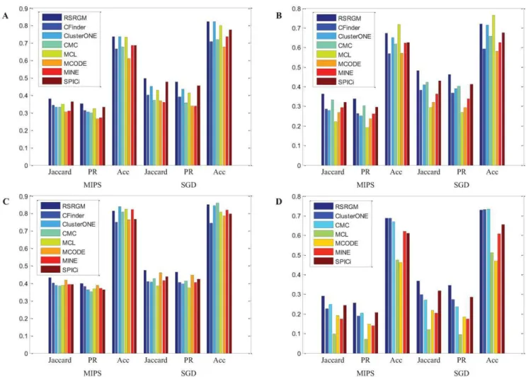 Figure 4. Benchmark results of various protein complexes detection algorithms on the four PPI networks