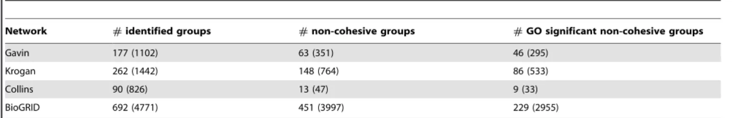 Table 3. Statistics of functional units identified by RSRGM and the corresponding proteins they cover.