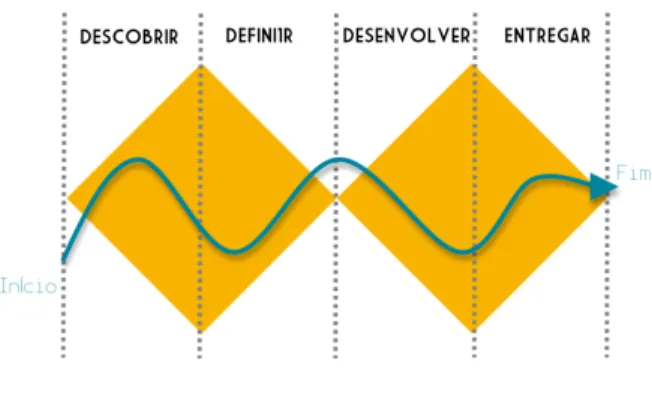 Figura   8:   Modelo   do   processo   de   design   baseado   em   Design   Council    Fonte:   Adaptado   de   DESIGN   COUNCIL,   2011 