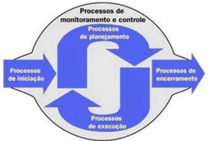 Figura 2 – Ciclo de vida do projeto. 