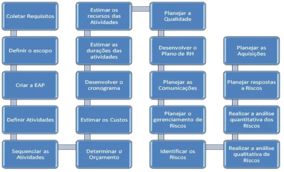 Figura 4: Processos do Planejamento. 