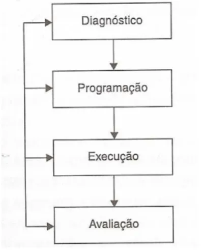 Figura 2 - Etapas do processo de Treinamento e Desenvolvimento  Fonte: BOHLANDER; SNELL; SHERMANN, 2005, p