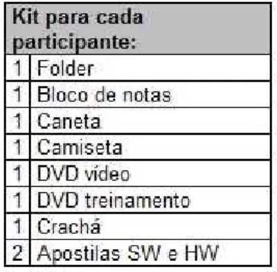 Figura 6 - Itens que compõem o Kit dos treinandos  Fonte: Dados internos da empresa