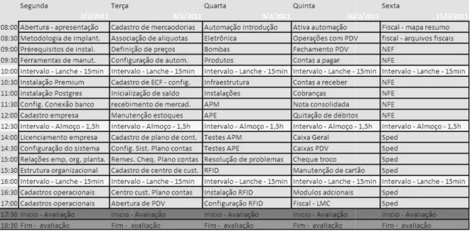 Figura 7 - Programação de Treinam Fonte: Dados internos da empresa