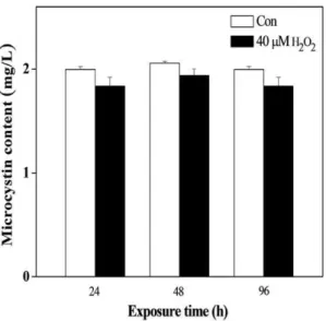 Figure 10. The change of microcystin content in water after oxidation by H 2 O 2 for various time periods.