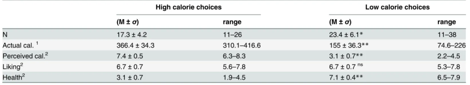 Table 2. High and low calorie choices.