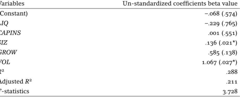 table 2 Multiple regressions on dependent variable – profitability