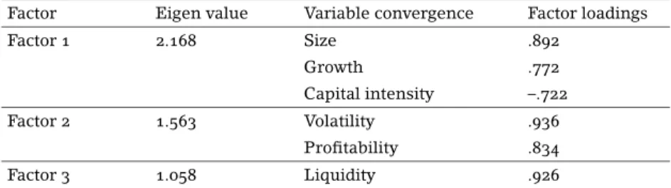 table 6 Factor analysis for small size firms of food industry on profitability Factor Eigen value Variable convergence Factor loadings