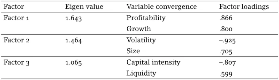 table 8 Factor analysis for medium size firms of food industry on profitability Factor Eigen value Variable convergence Factor loadings